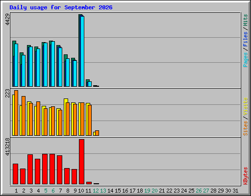 Daily usage for September 2026