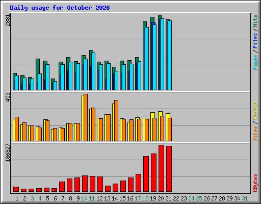 Daily usage for October 2026