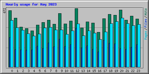 Hourly usage for May 2023