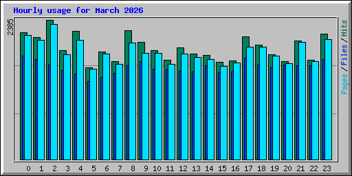 Hourly usage for March 2026