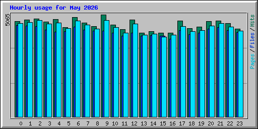 Hourly usage for May 2026