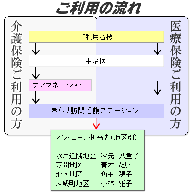 ご利用の流れ