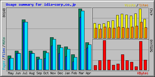 Usage summary for idia-corp.co.jp